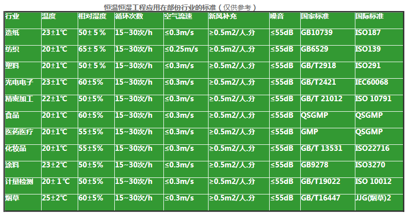 各行各業(yè)溫濕度標(biāo)準(zhǔn)